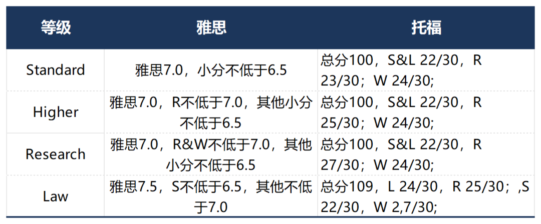 英港新硕士申请，实在考不出语言成绩怎么办？！Top100院校语言要求盘点！