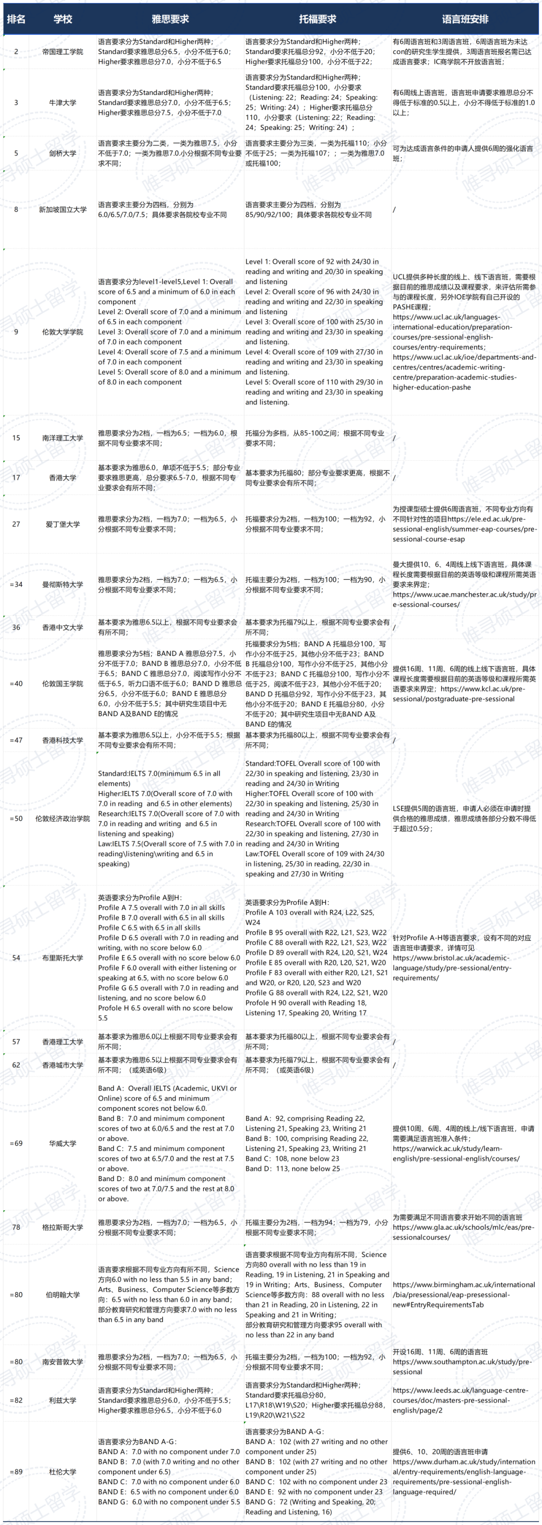 英港新硕士申请，实在考不出语言成绩怎么办？！Top100院校语言要求盘点！