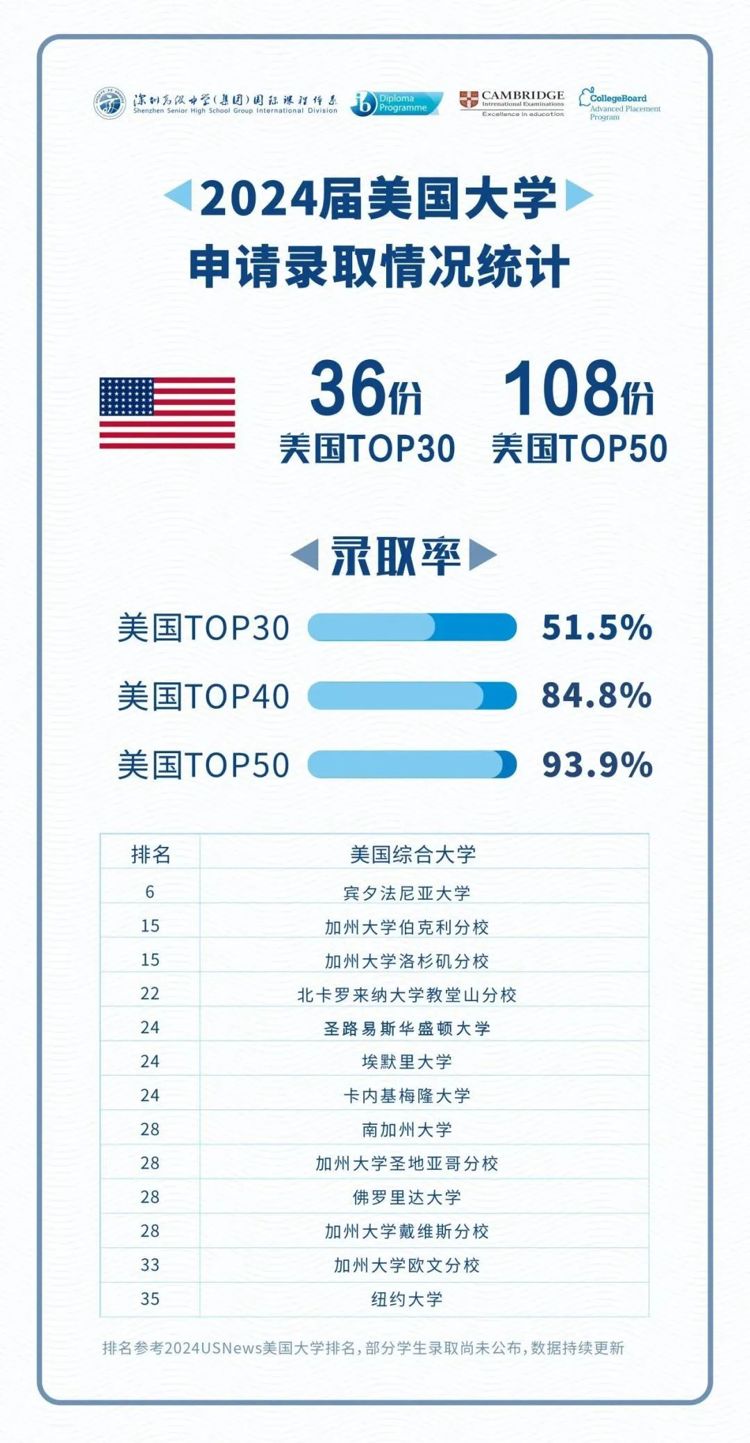 【盘点】深国交、贝赛思领衔！福田区国际学校汇总！