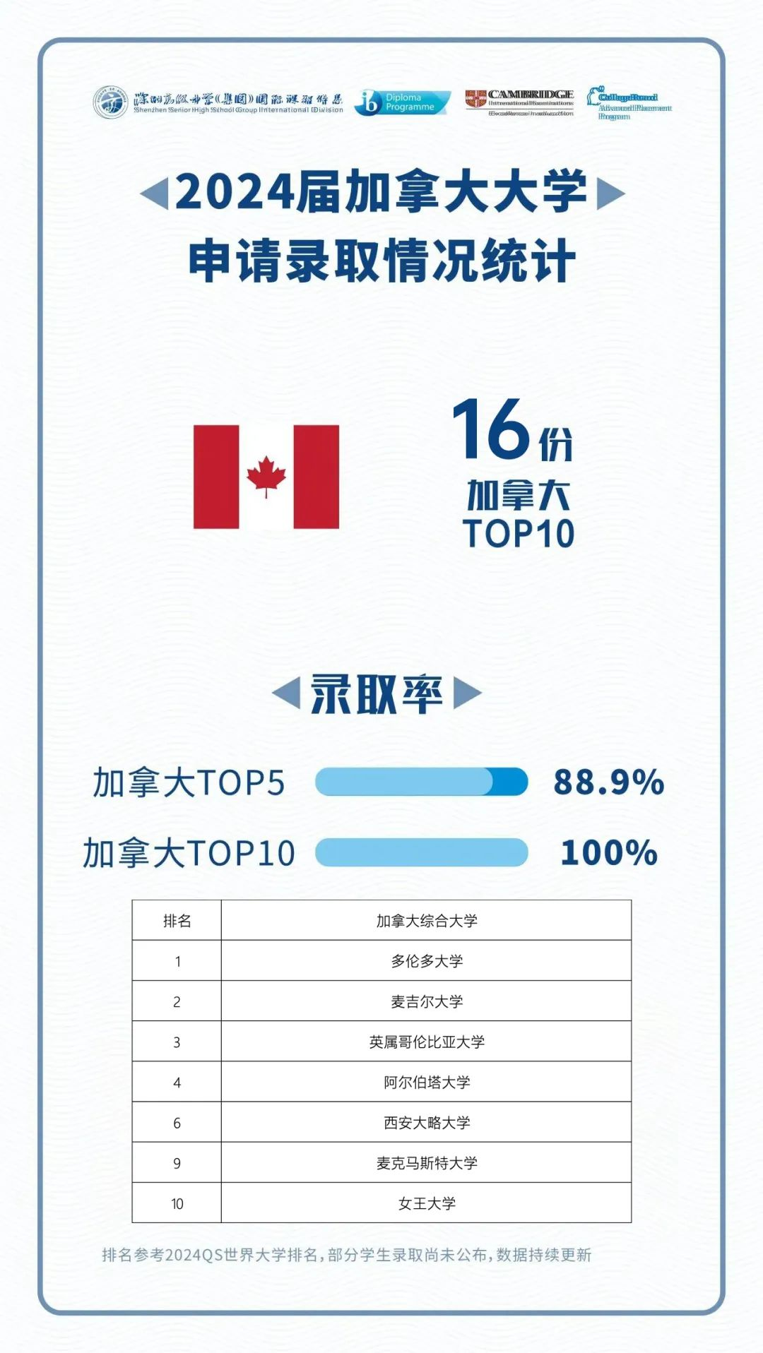 【盘点】深国交、贝赛思领衔！福田区国际学校汇总！