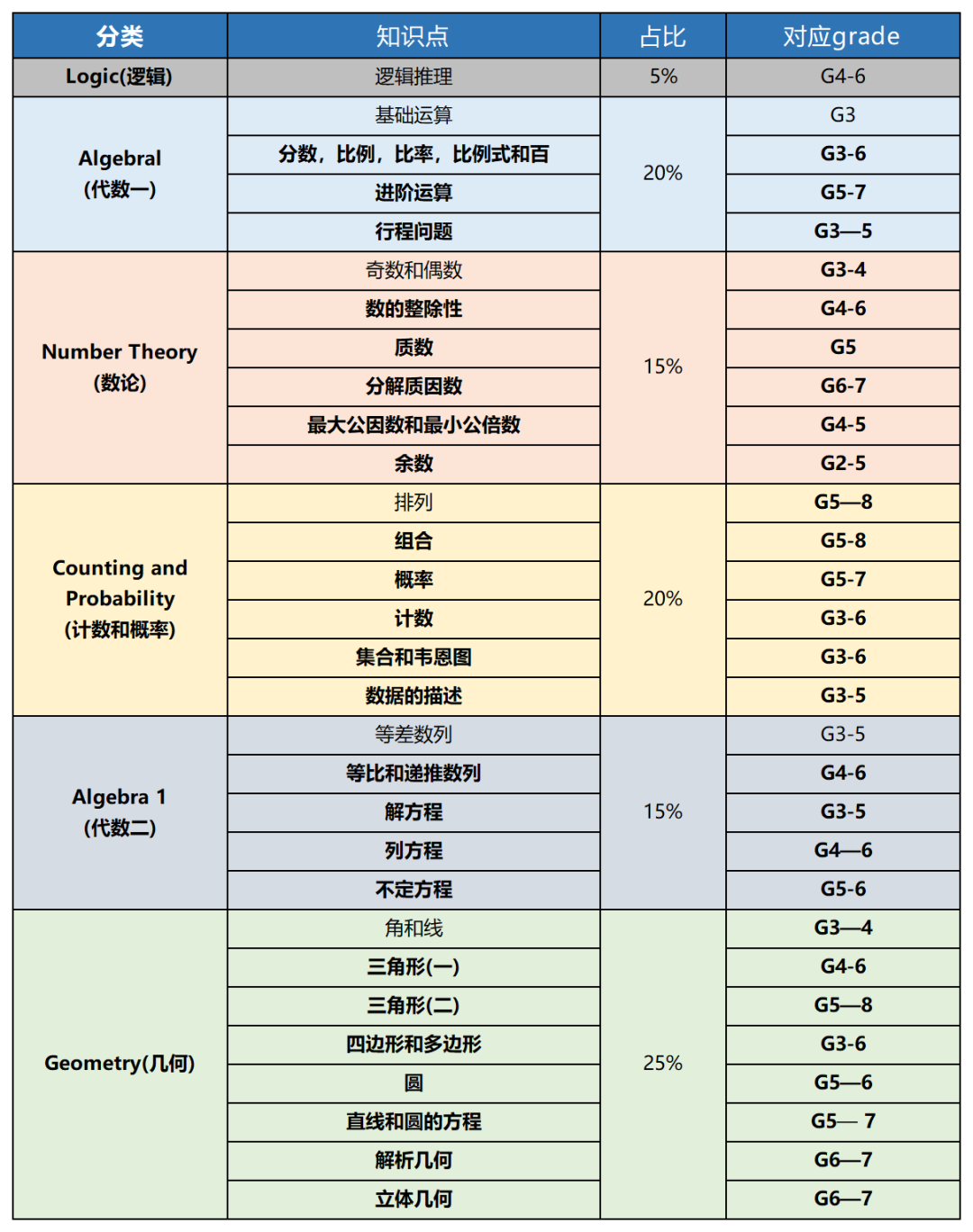 AMC8数学竞赛自学还是报班？魔都妈妈经验来啦！附AMC班课介绍！