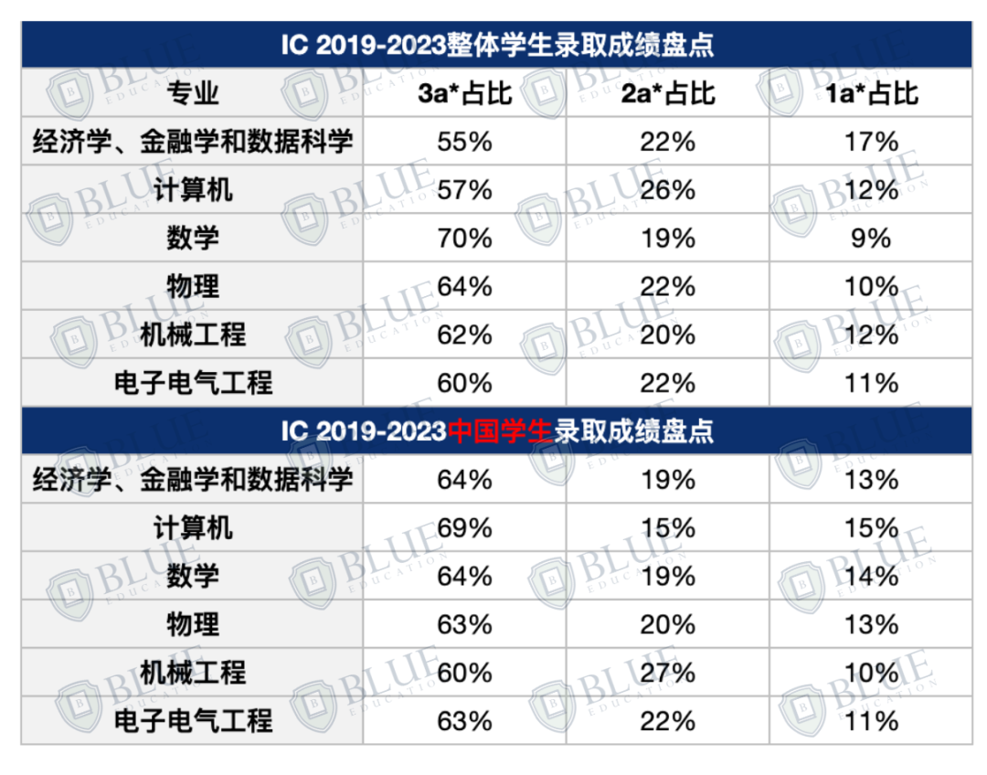 4A*也被拒！G5录的中国学生到底什么背景？