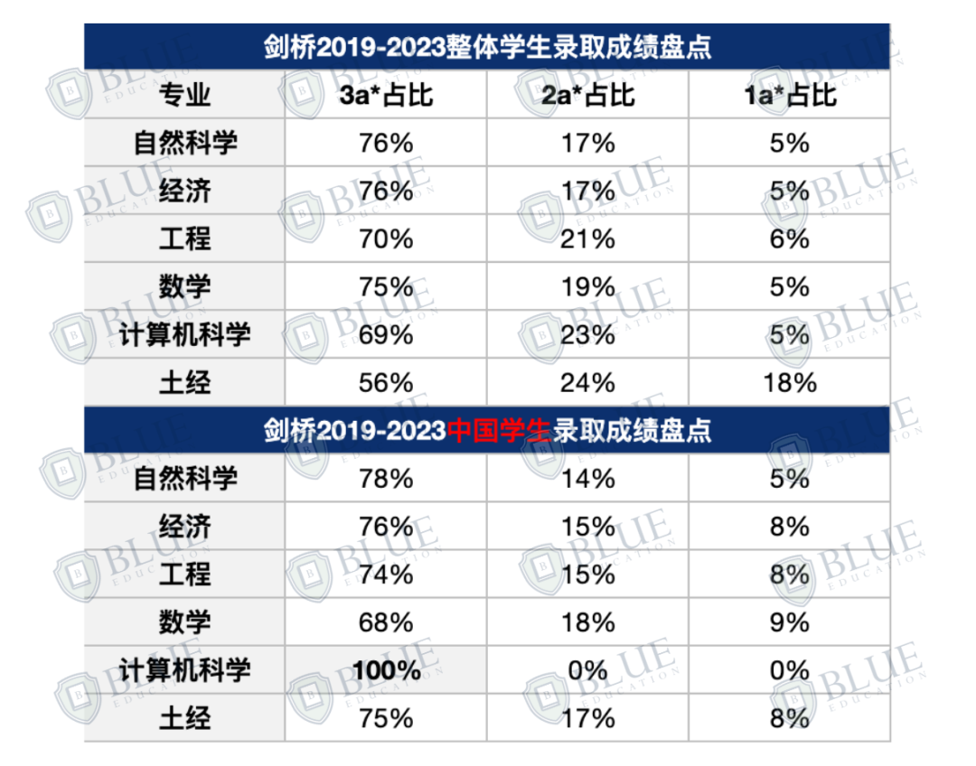 4A*也被拒！G5录的中国学生到底什么背景？