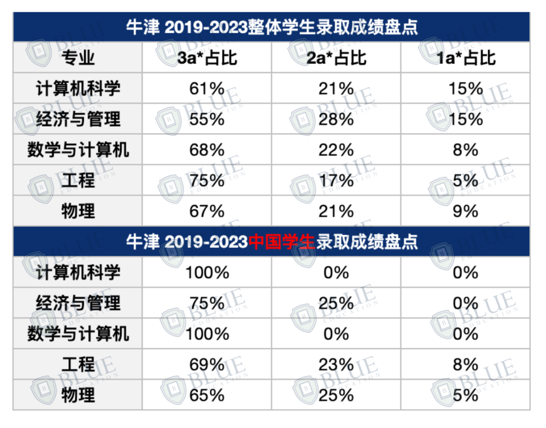 4A*也被拒！G5录的中国学生到底什么背景？