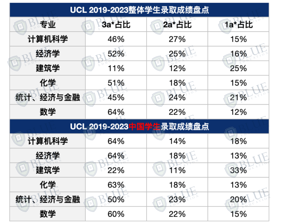 4A*也被拒！G5录的中国学生到底什么背景？