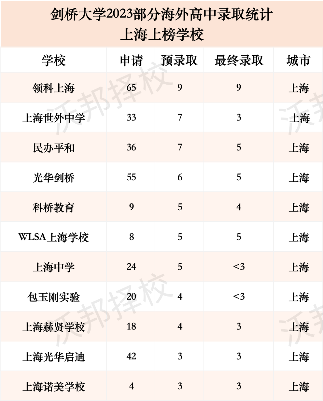 剑桥最新生源报告！上海这11所学校录取率最高！