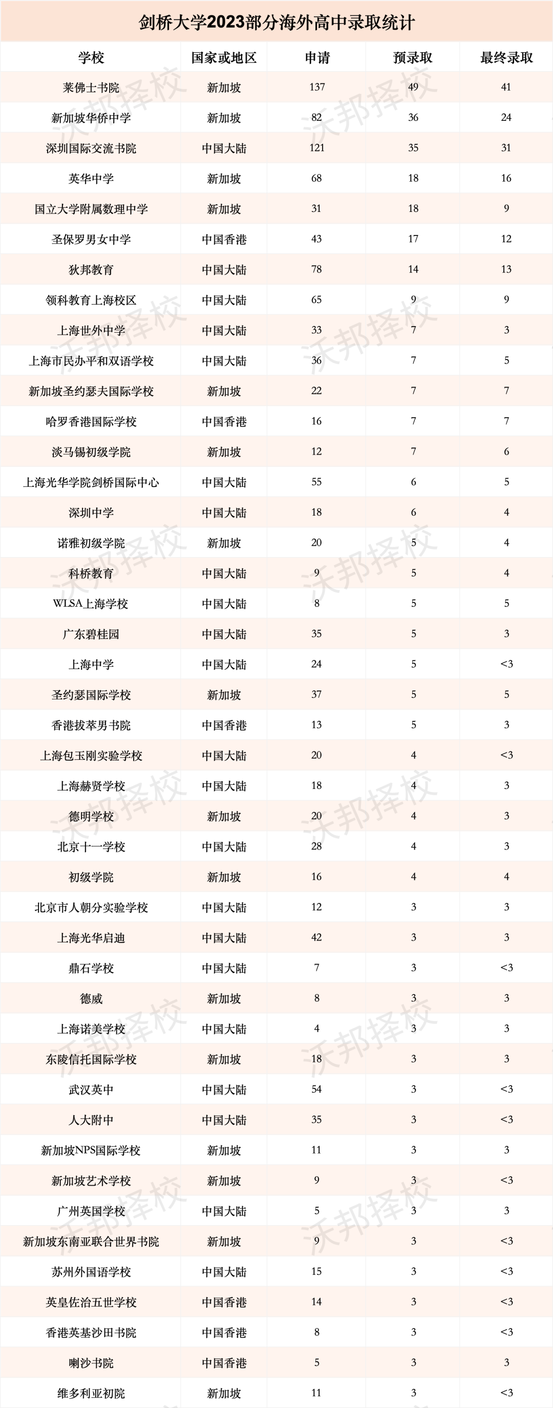剑桥最新生源报告！上海这11所学校录取率最高！