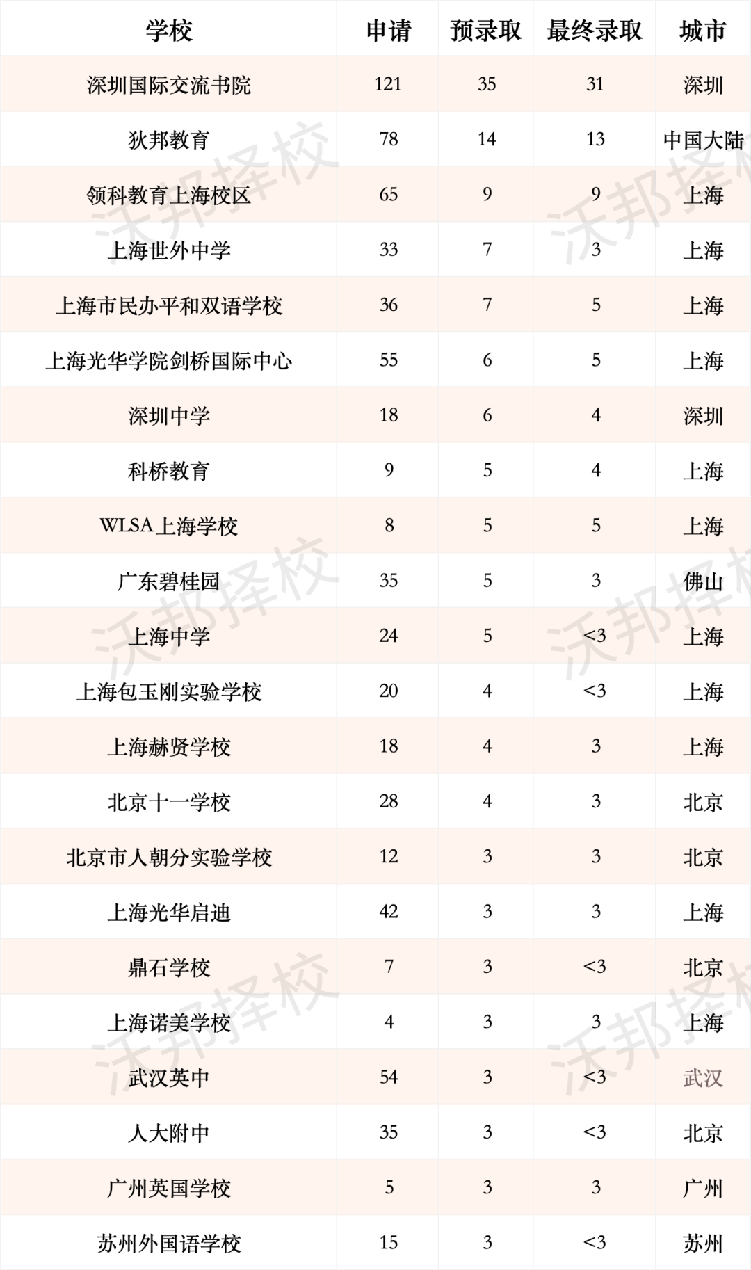 剑桥最新生源报告！上海这11所学校录取率最高！