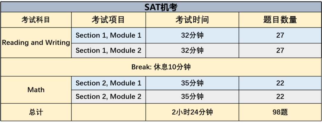 SAT机考全攻略！八月大考将至，看完这篇就够了！