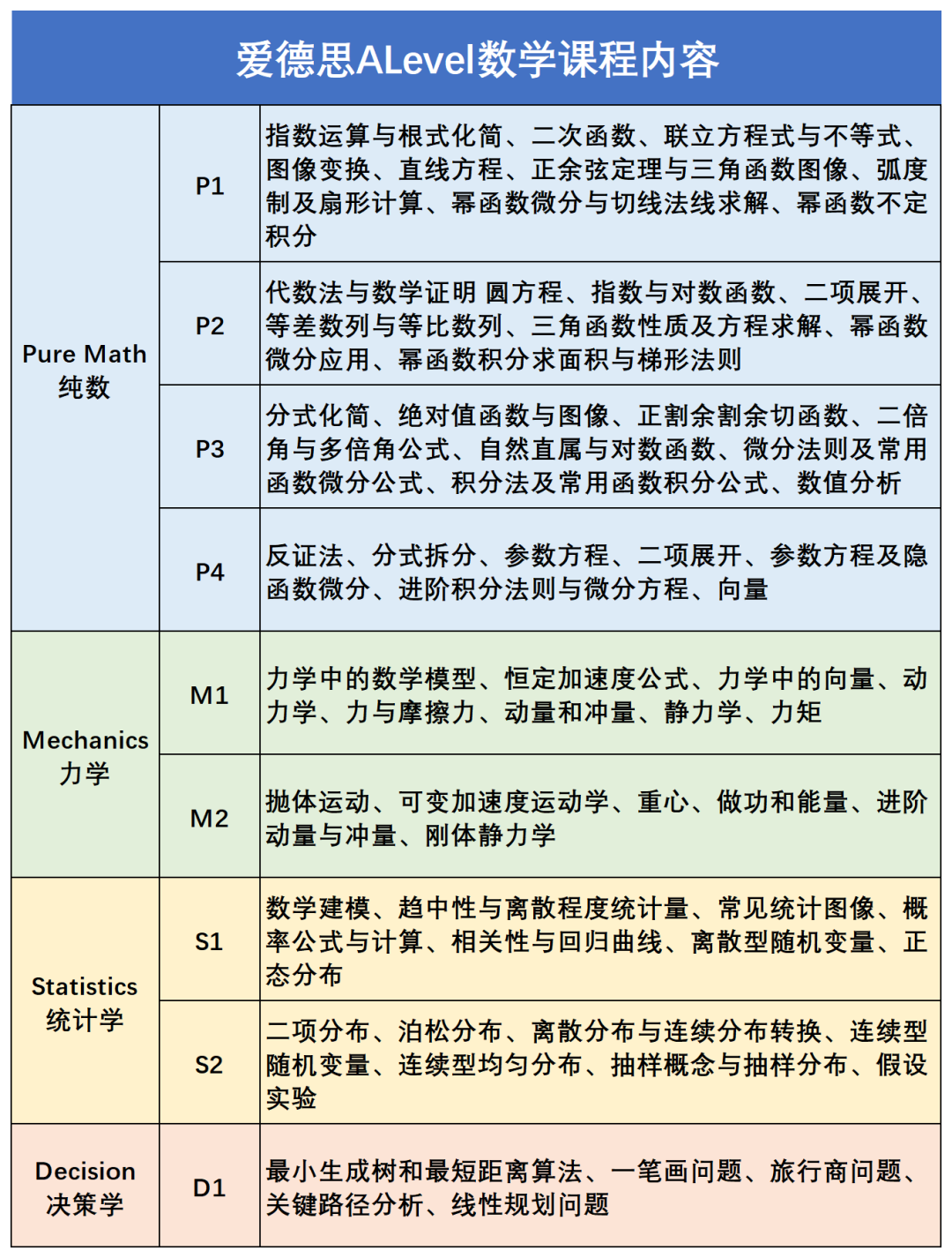 一文搞懂三大考试局ALevel数学考什么！