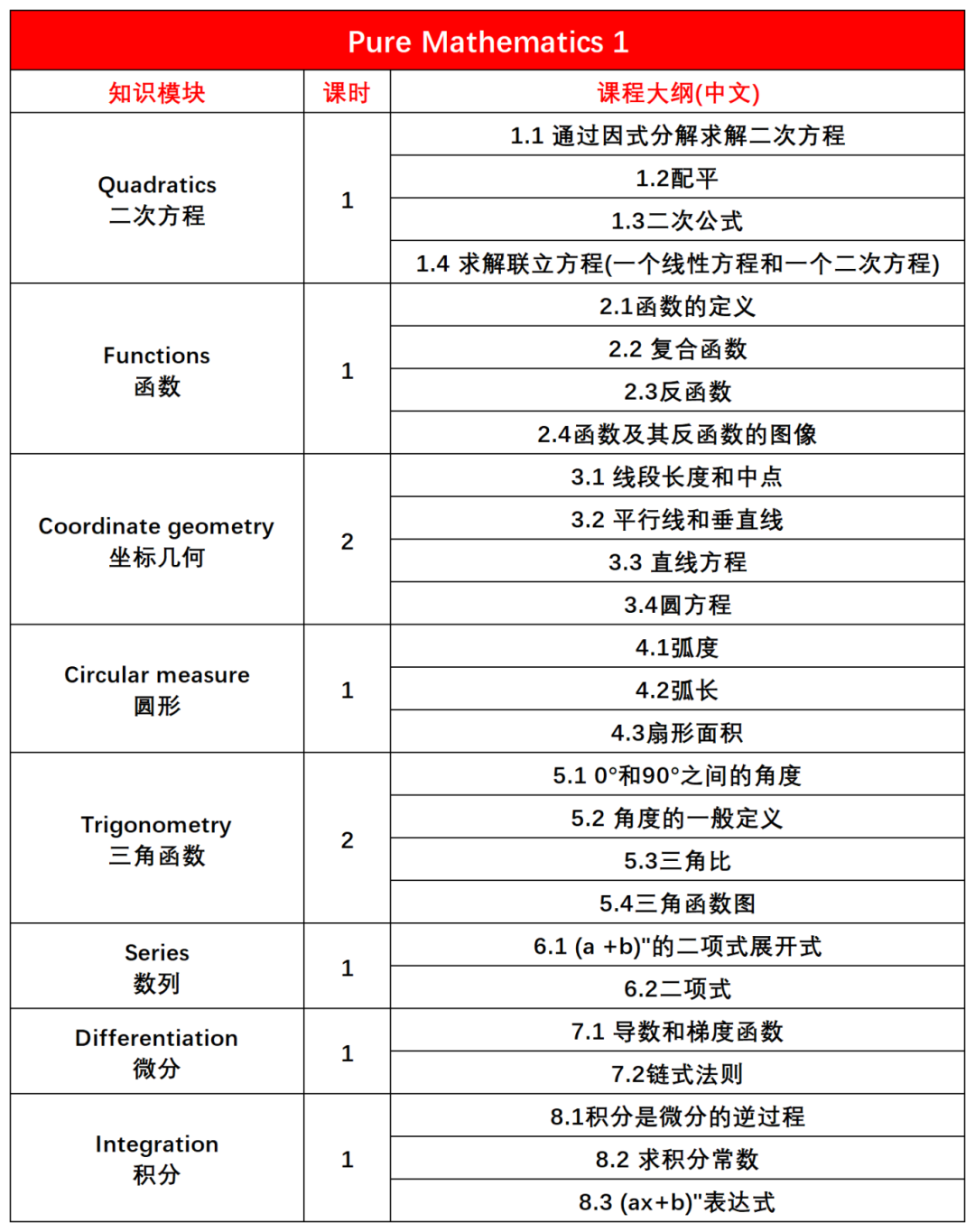 一文搞懂三大考试局ALevel数学考什么！