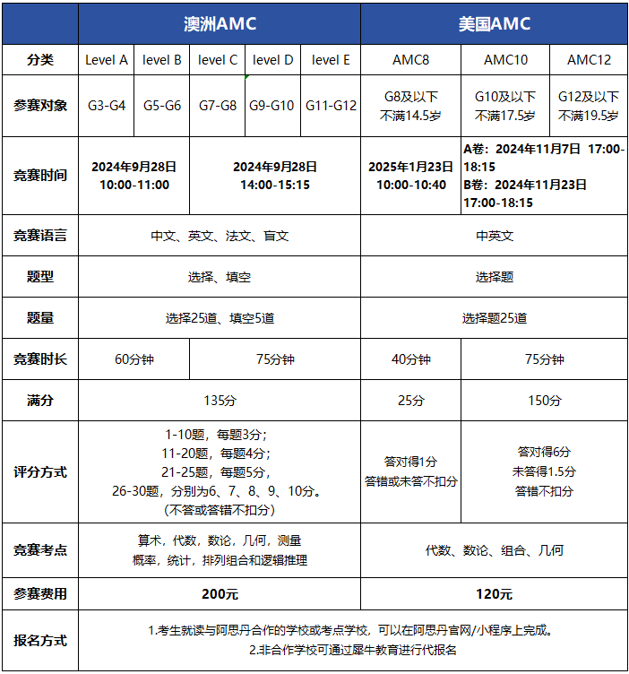 美国AMC数学竞赛和澳洲AMC数学竞赛有什么区别？附AMC竞赛课程安排！