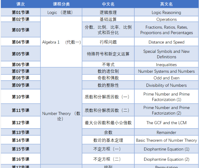 美国AMC数学竞赛和澳洲AMC数学竞赛有什么区别？附AMC竞赛课程安排！