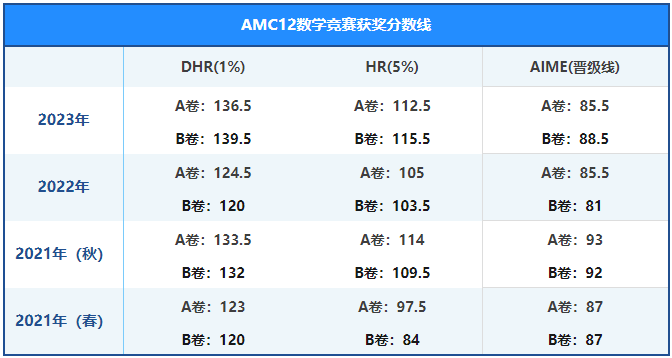 考前3个月该如何准备AMC12数学竞赛？附AMC12竞赛课程安排！