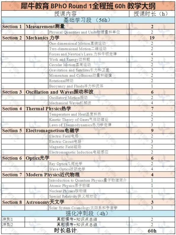 IB/AP/A-Level不同课程体系的学生如何准备BPhO物理竞赛？附BPhO物理竞赛课程！