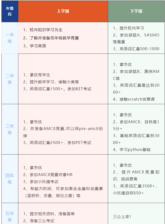备考上海三公要参加哪些竞赛？附三公课程培训！