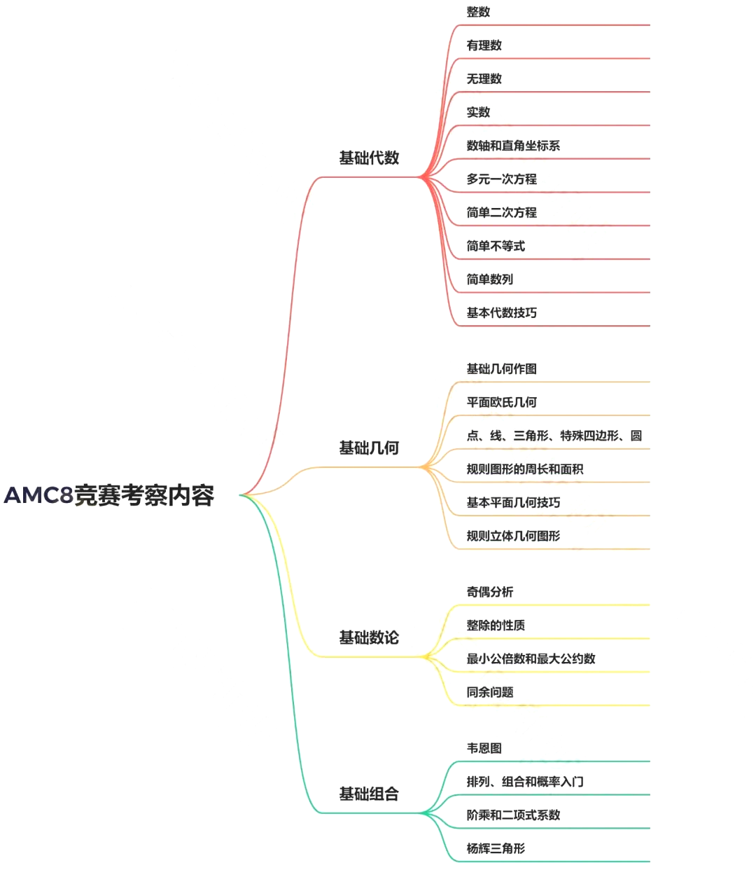 一文看懂AMC8竞赛，科普篇！AMC8含金量/竞赛规则/考点范围...