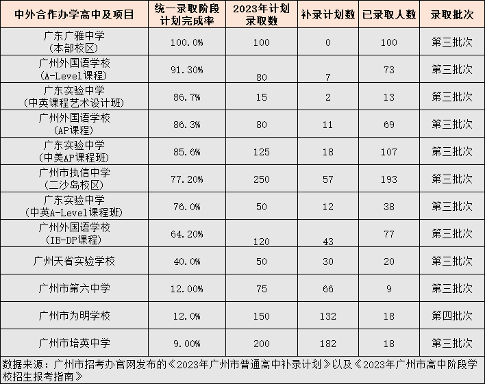 录取分数线公布！广外＞省实＞广雅＞执信？