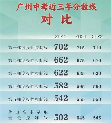 录取分数线公布！广外＞省实＞广雅＞执信？