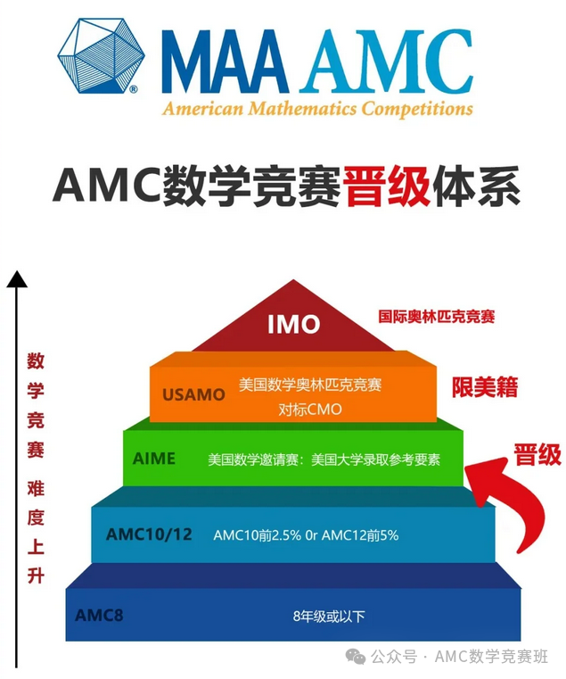 一次性把AMC8说清楚！备考AMC8数学竞赛看这篇就够啦！