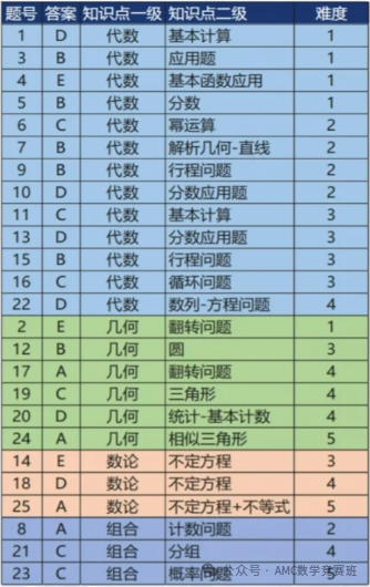 一次性把AMC8说清楚！备考AMC8数学竞赛看这篇就够啦！