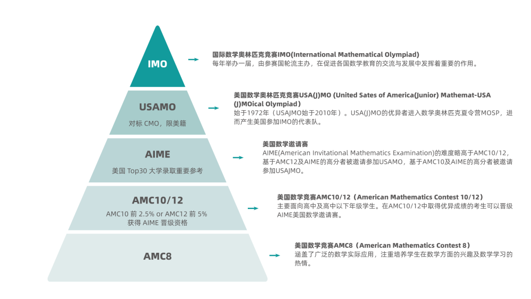 amc8是啥考试？为何能够火爆家长圈？一文说清楚！