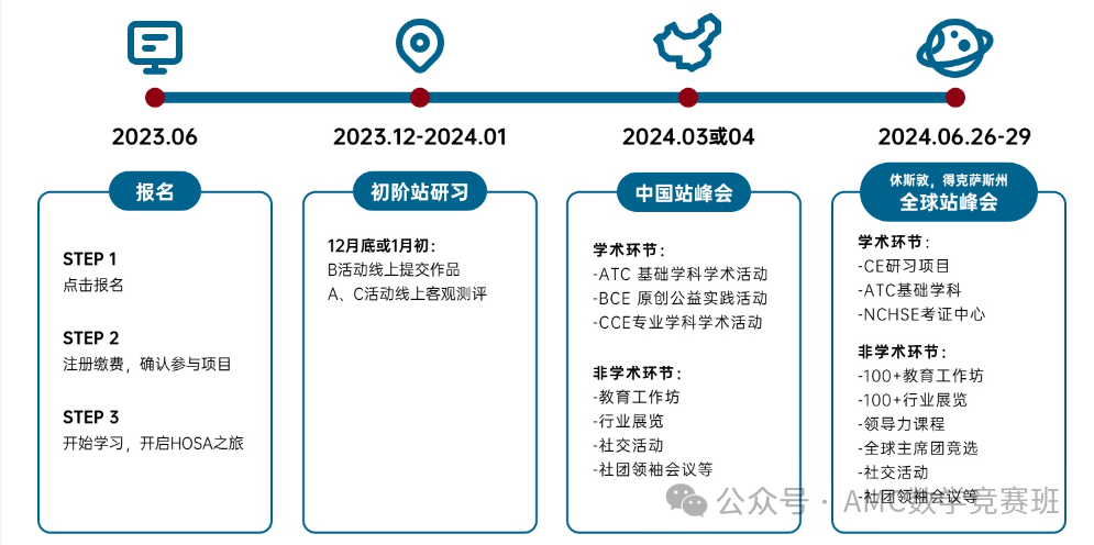 7-12年级可以参加哪些国际生物竞赛？USABO、BBO、Brainbee、HOSA总有一款适合你！