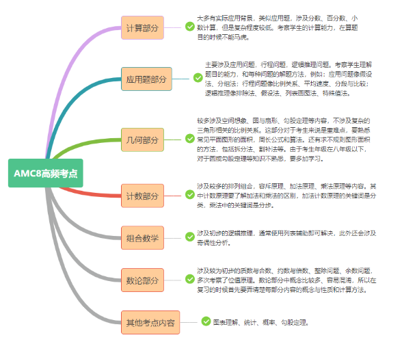 AMC8竞赛考察知识点有哪些？2025年AMC8竞赛备考规划~