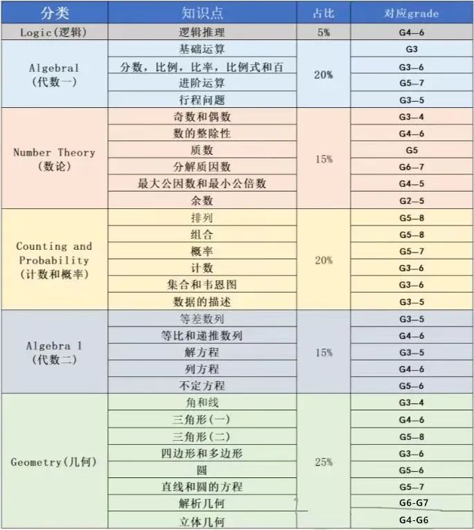AMC8竞赛考察知识点有哪些？2025年AMC8竞赛备考规划~