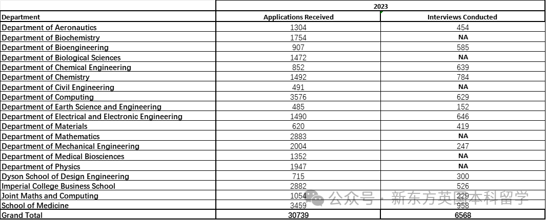 帝国理工录取率或将跌破两位数？官方公布各专业录取者A-Level成绩分布
