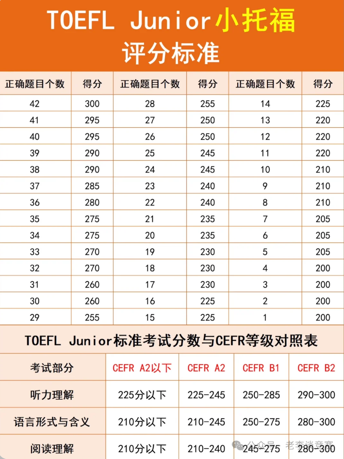 冲刺上海三公，小托福成绩要求是多少？