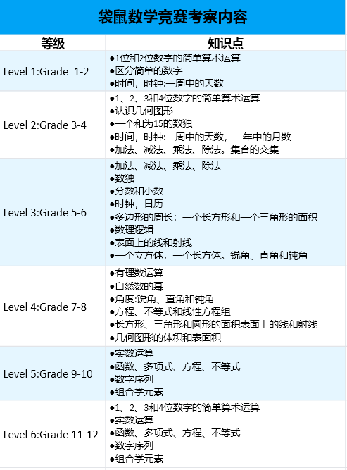 袋鼠竞赛和传统竞赛有何区别？都“难”在哪？附袋鼠各组别辅导安排~