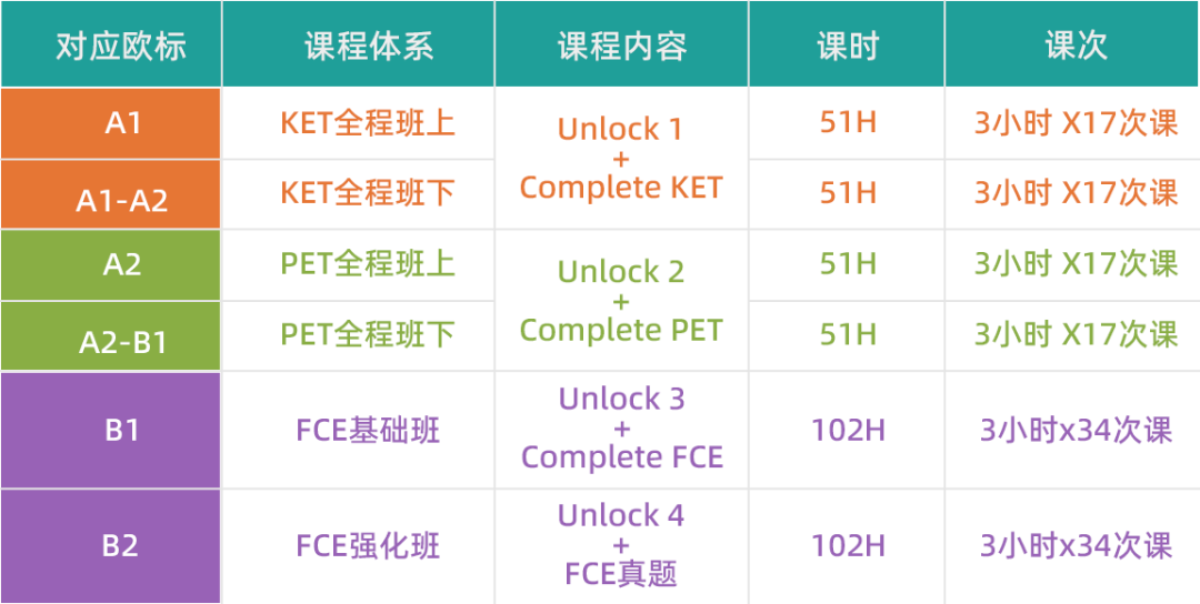 卡尔顿综合学术英语课程体系全解析（Unlock+KET/PET/FCE）