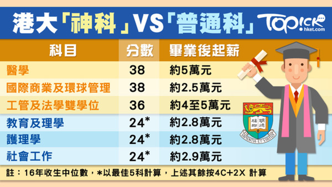 吃惊 | DSE10个状元8个学医，医学专业在香港有多吃香？