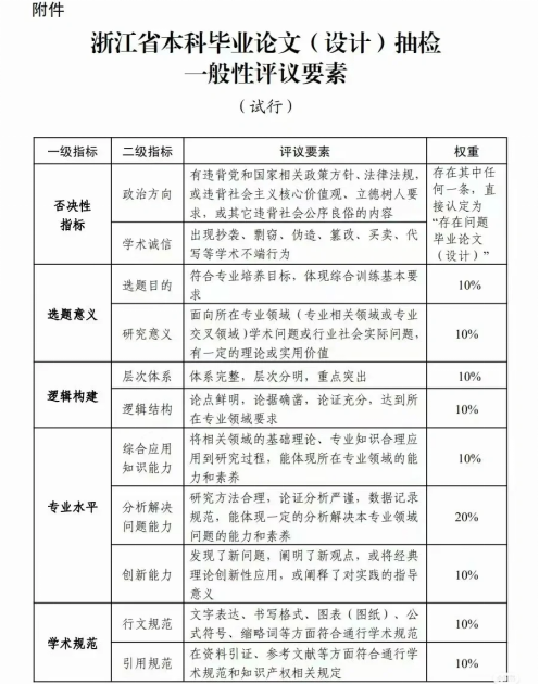 毕业后的论文抽检，到底查什么？