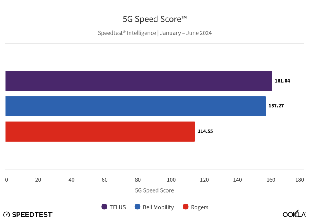 Bell、Telus和Rogers三大运营商哪家最快最稳定！看调查报告