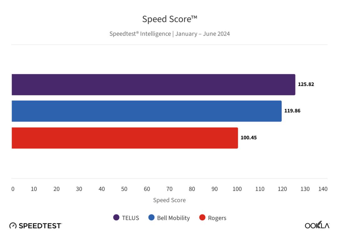 Bell、Telus和Rogers三大运营商哪家最快最稳定！看调查报告