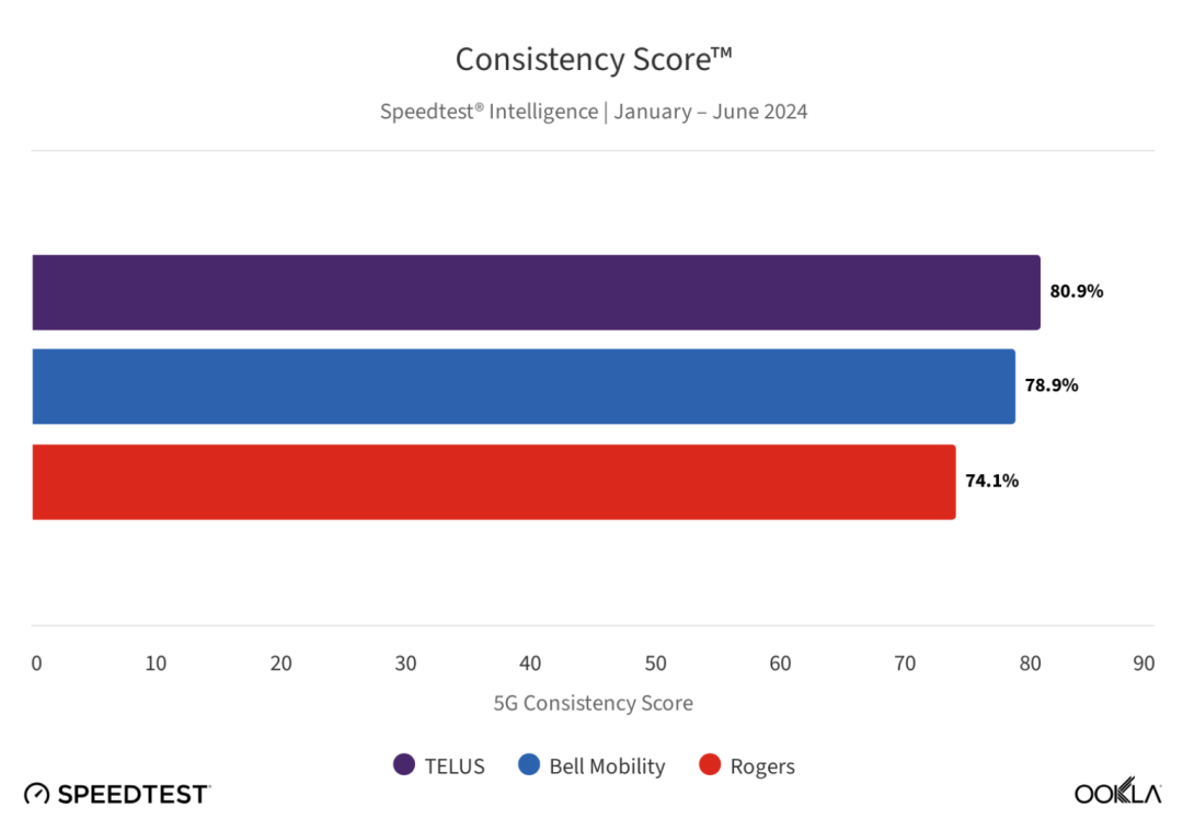 Bell、Telus和Rogers三大运营商哪家最快最稳定！看调查报告
