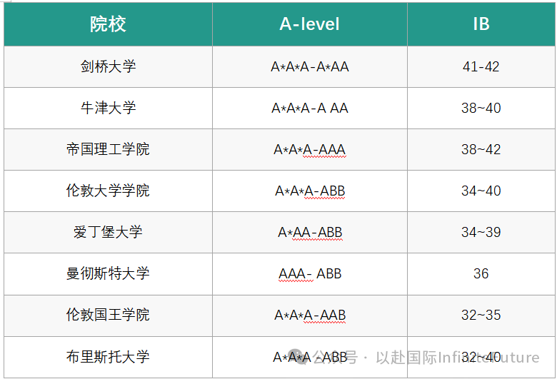 绝对名校 | 同时位列四大权威世界大学TOP100 的14所英澳超级大学