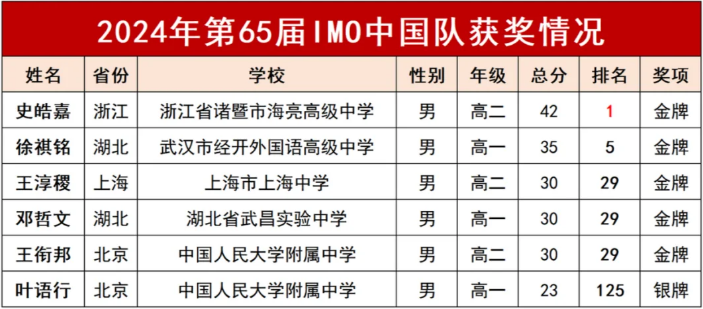 数竞生必看！从AMC到IMO晋级路线一文详解！天赋与努力并存！