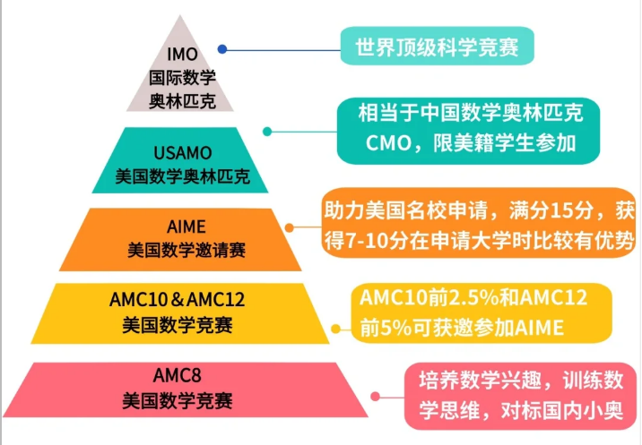 数竞生必看！从AMC到IMO晋级路线一文详解！天赋与努力并存！