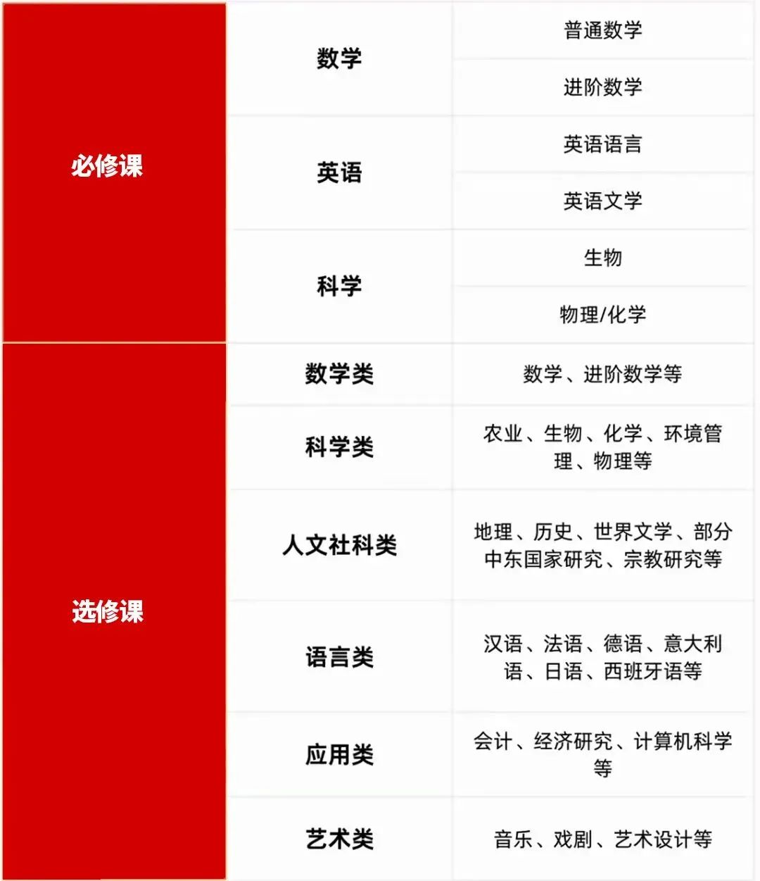 备考国际高中，暑假提前学IGCSE课程就够了？