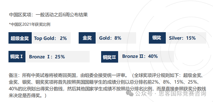 BPhO竞赛培训课程！一文搞懂BPhO英国物理奥赛考试规则详情！