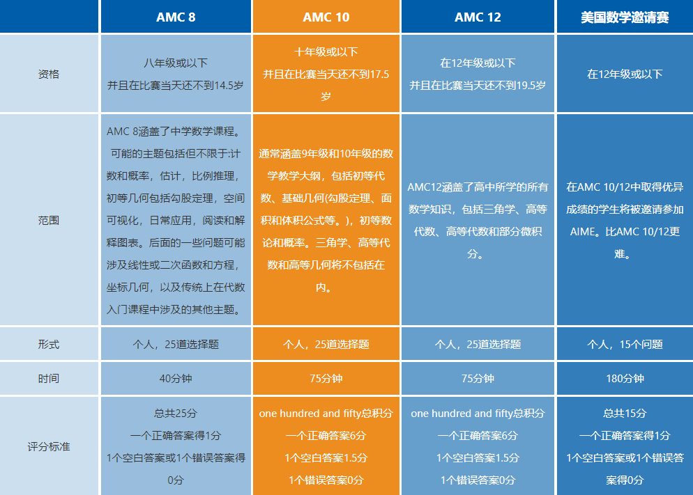 AMC10/12线上还是线下考？阿思丹小程序报名保姆级流程一文详解！