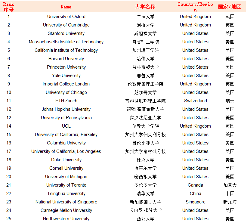 好消息！北京认可Top300留学生落户申请！