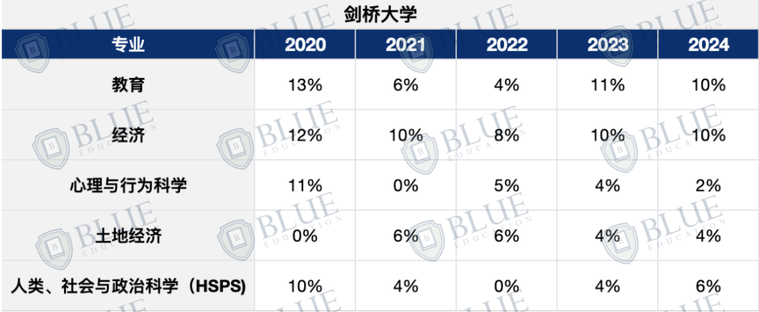 录取率低至4%，这些G5“卷王专业”还能申吗？
