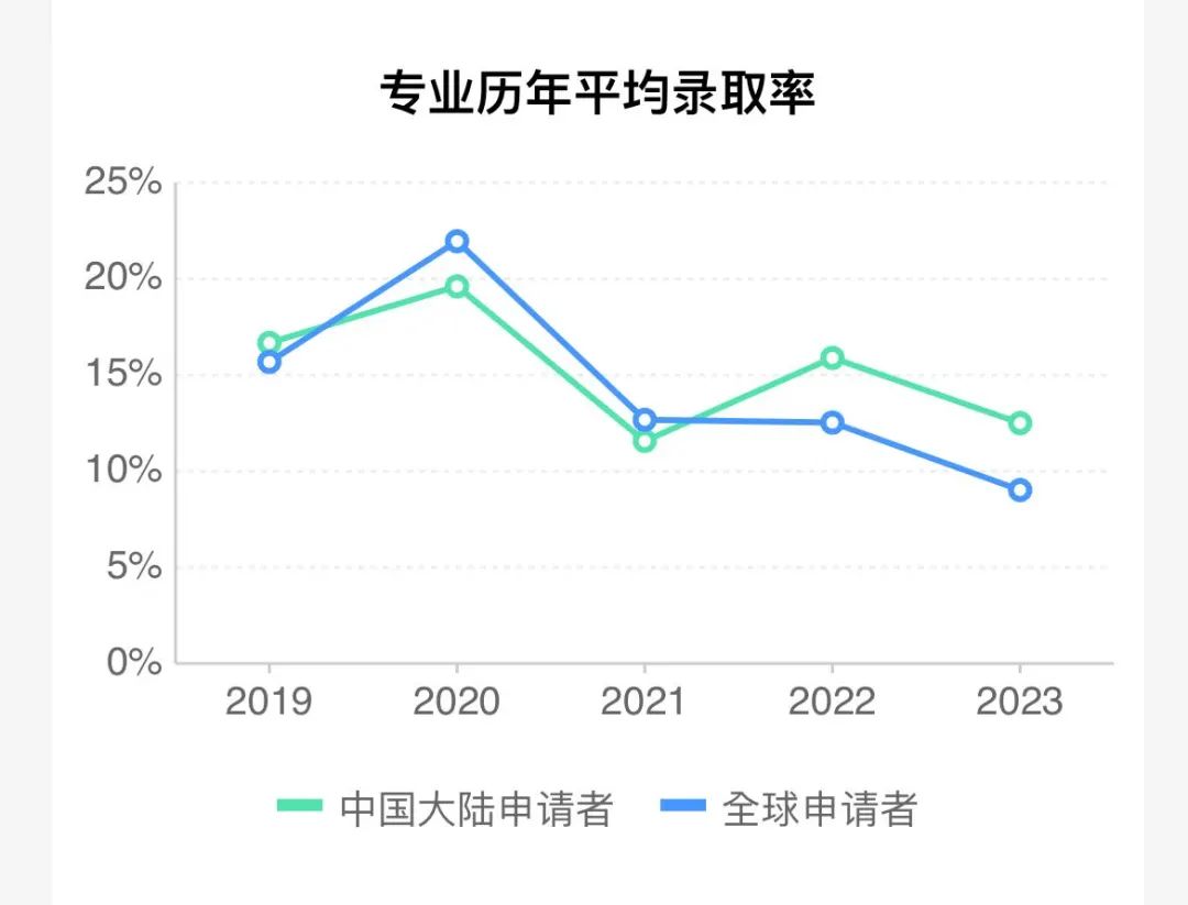 录取率低至4%，这些G5“卷王专业”还能申吗？