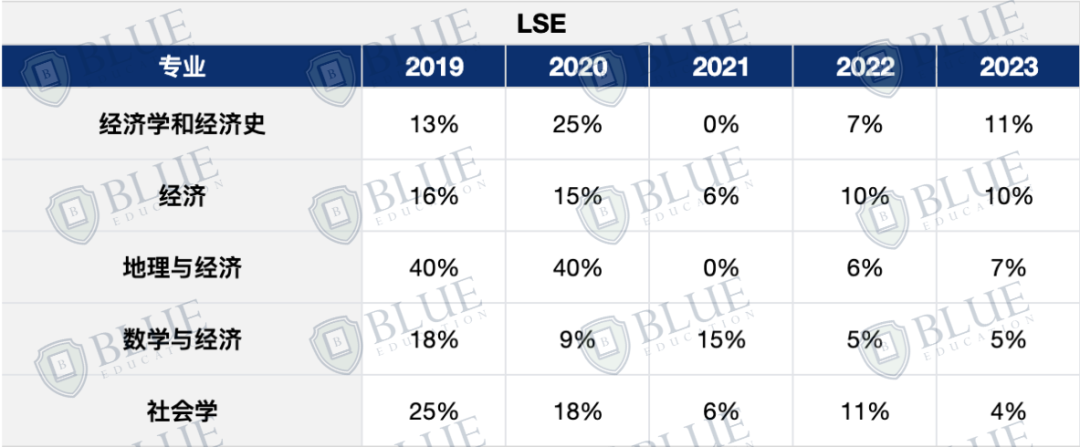 录取率低至4%，这些G5“卷王专业”还能申吗？