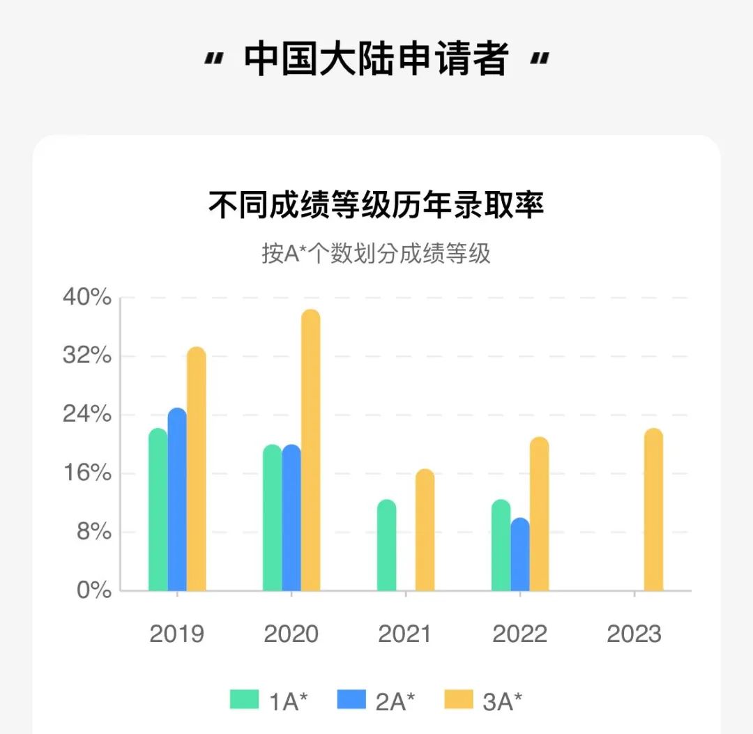 录取率低至4%，这些G5“卷王专业”还能申吗？