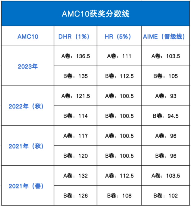 AMC数学竞赛一文详解！适合学生、竞赛时长、考试内容、考试形式